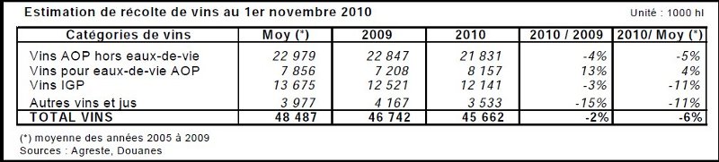 Estimation de récolte de vins en France au 1er novembre 2010 (source : Agreste et Douanes)
